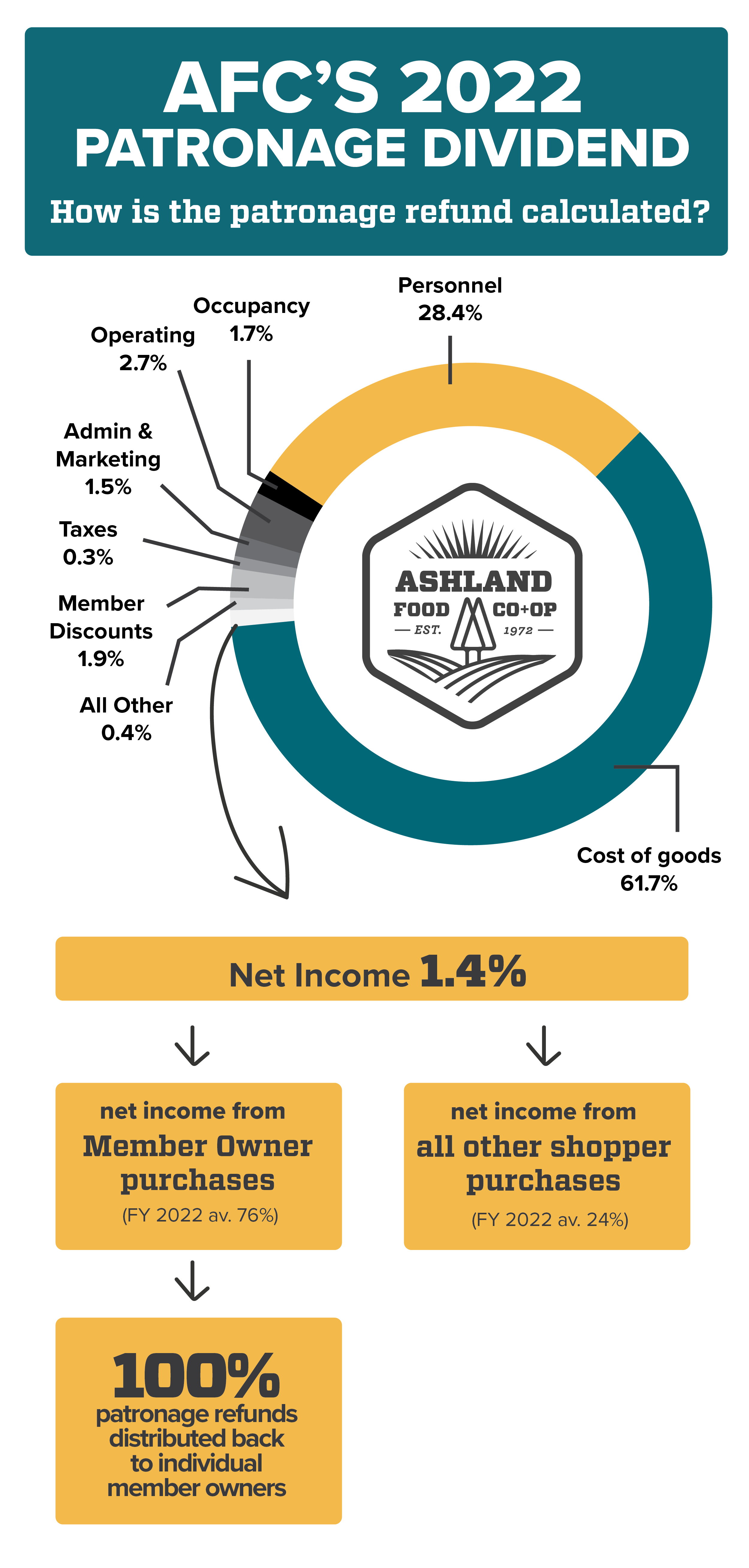 Patronage Dividend Infographic 2022